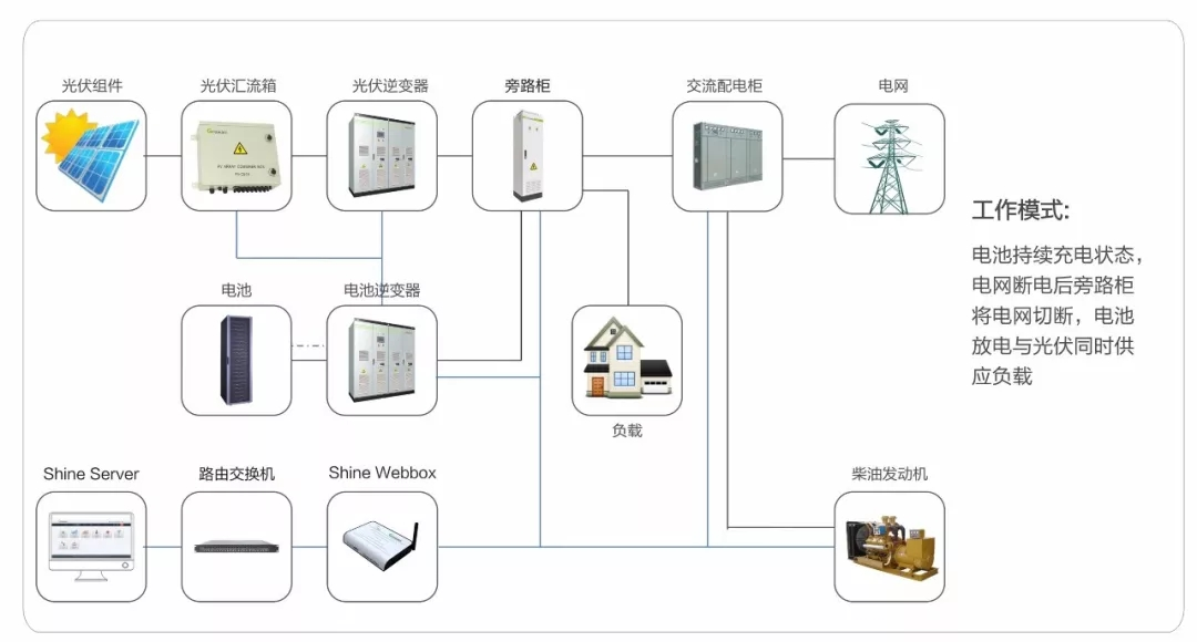 光伏,光储系统和用户侧储能谁最具投资价值?